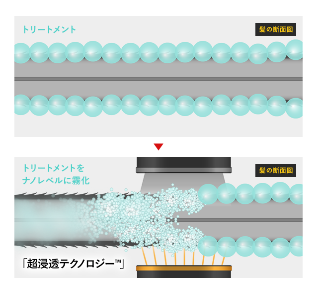 コンピューター制御による超浸透テクノロジー