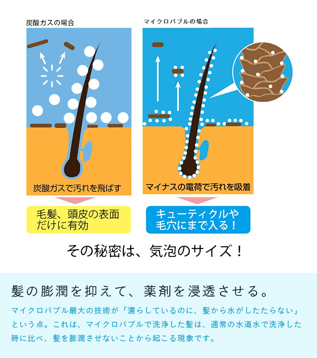 髪の膨潤を抑えて、薬剤を浸透させる。マイクロバブル最大の技術が「濡らしているのに、髪から水がしたたらない」という点。これは、マイクロバブルで洗浄した髪は、通常の水道水で洗浄した時に比べ、髪を膨潤させないことから起こる現象です。