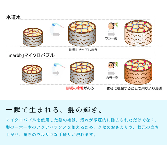 一瞬で生まれる、髪の輝き。マイクロバブルを使用した髪の毛は、汚れが徹底的に除去されただけでなく、髪の一本一本のアクアバランスを整えるため、クセのおさまりや、根元の立ち上がり、驚きのウルサラな手触りが現れます。